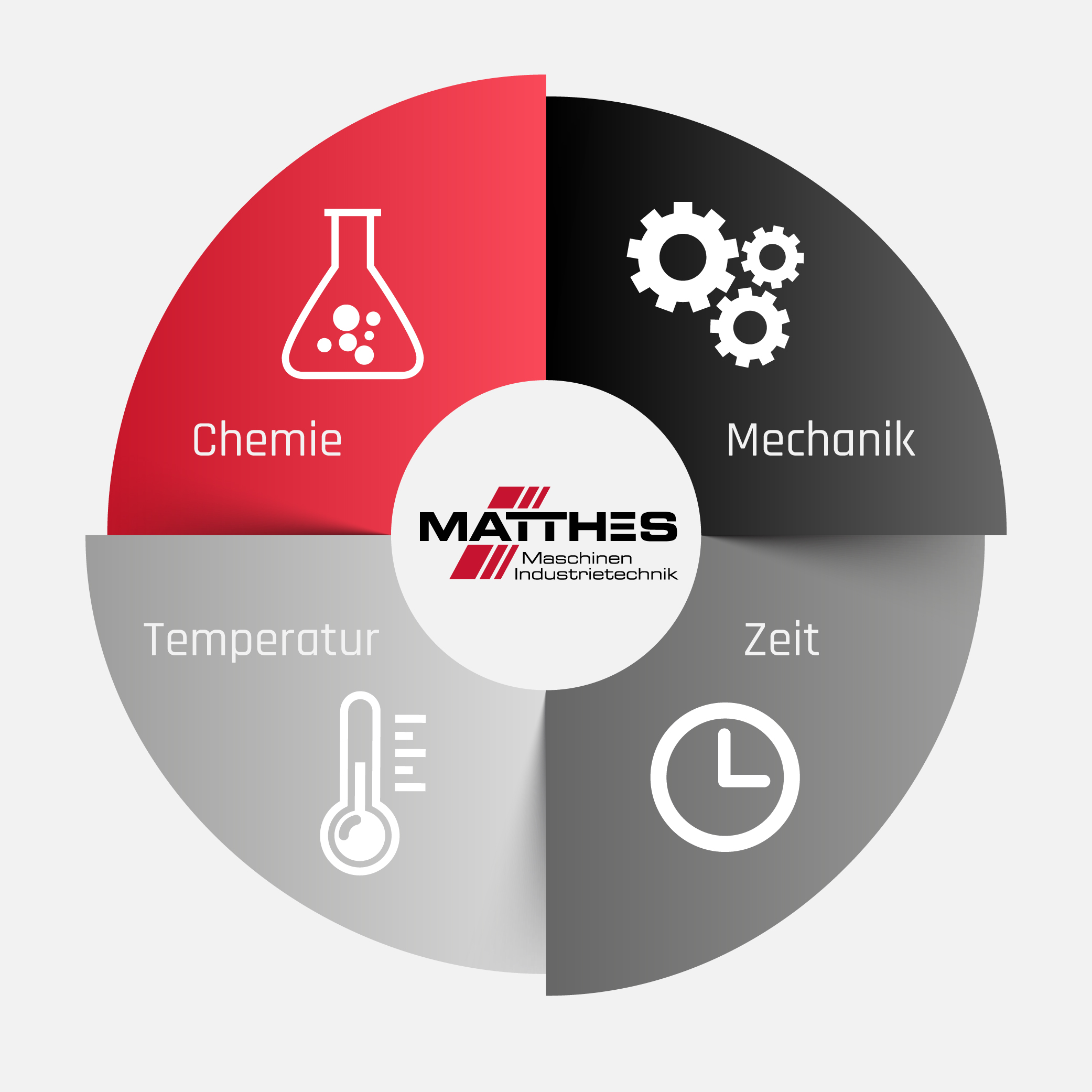 Matthes Prozessentwicklung